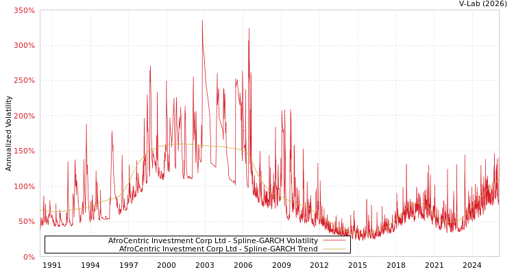 graph of AfroCentric Investment Corp Ltd SGARCH