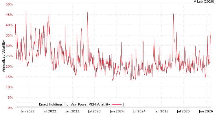 graph of Enact Holdings Inc APMEM