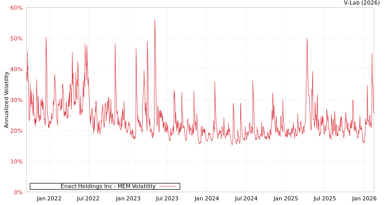 graph of Enact Holdings Inc MEM