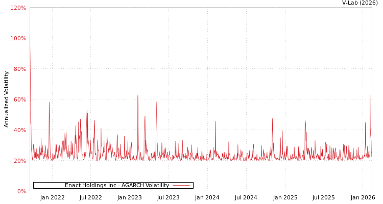 graph of Enact Holdings Inc AGARCH