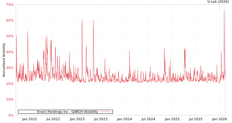 graph of Enact Holdings Inc GARCH