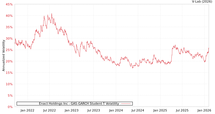 graph of Enact Holdings Inc GAS-GARCH-T