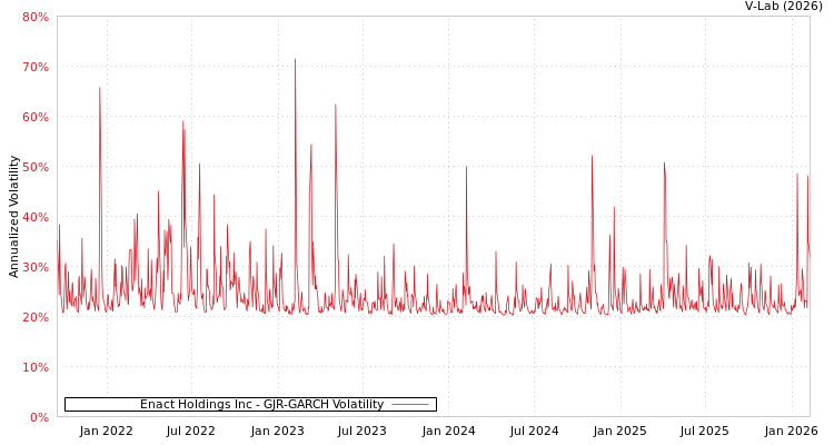 graph of Enact Holdings Inc GJR-GARCH