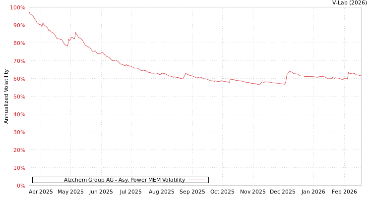graph of Alzchem Group AG APMEM