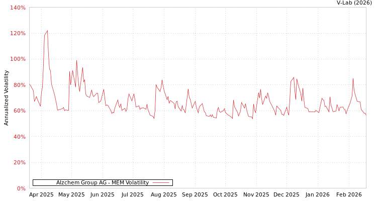 graph of Alzchem Group AG MEM