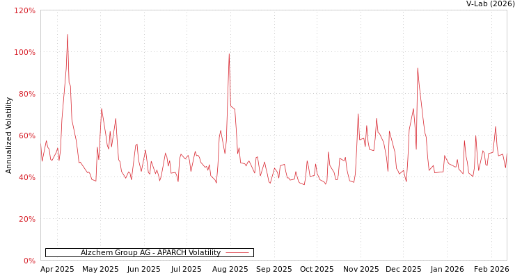 graph of Alzchem Group AG APARCH