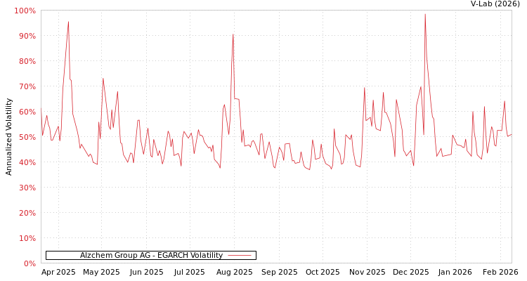 graph of Alzchem Group AG EGARCH