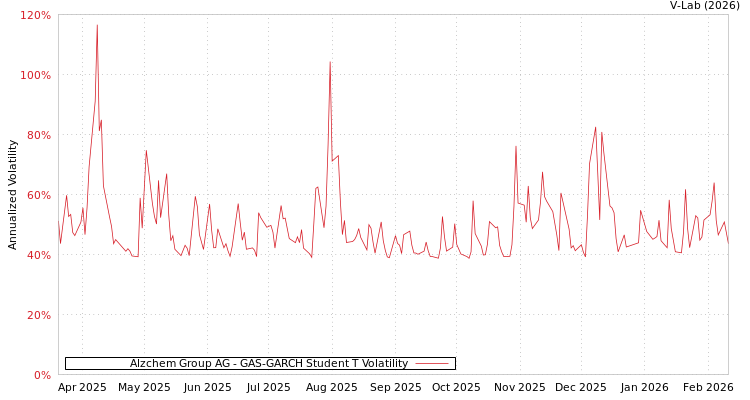graph of Alzchem Group AG GAS-GARCH-T