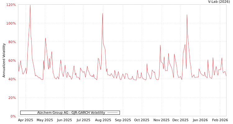 graph of Alzchem Group AG GJR-GARCH