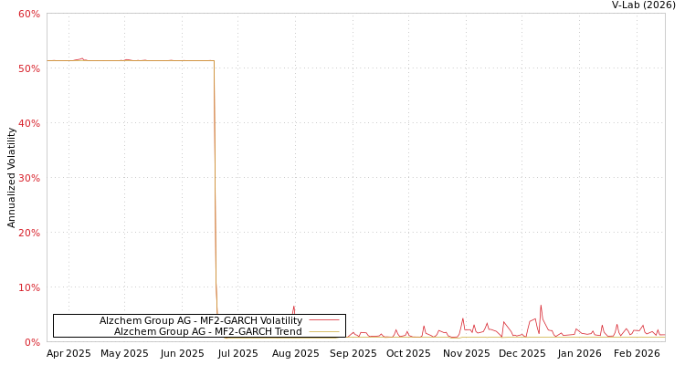 graph of Alzchem Group AG MF2-GARCH