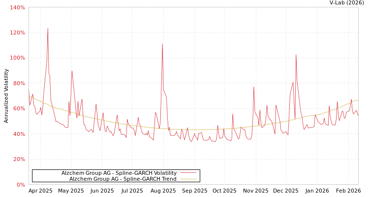 graph of Alzchem Group AG SGARCH