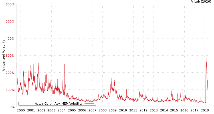 graph of Actua Corp AMEM