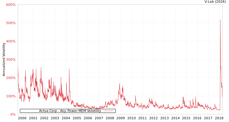graph of Actua Corp APMEM