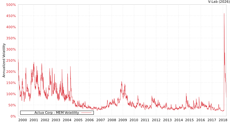 graph of Actua Corp MEM