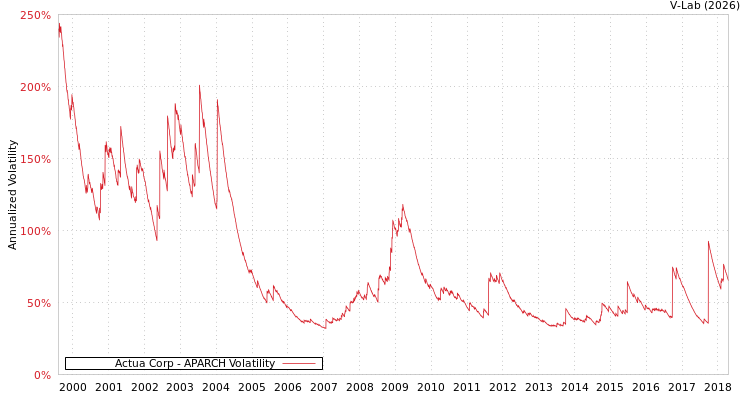 graph of Actua Corp APARCH