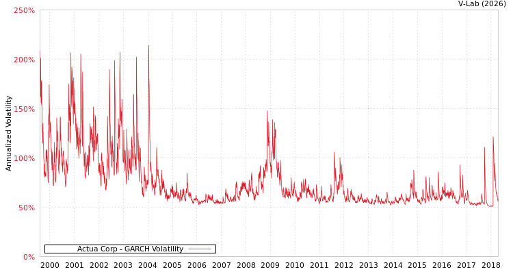graph of Actua Corp GARCH