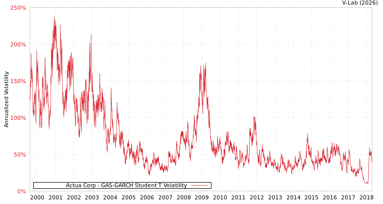 graph of Actua Corp GAS-GARCH-T