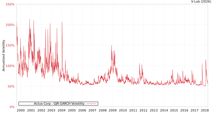 graph of Actua Corp GJR-GARCH