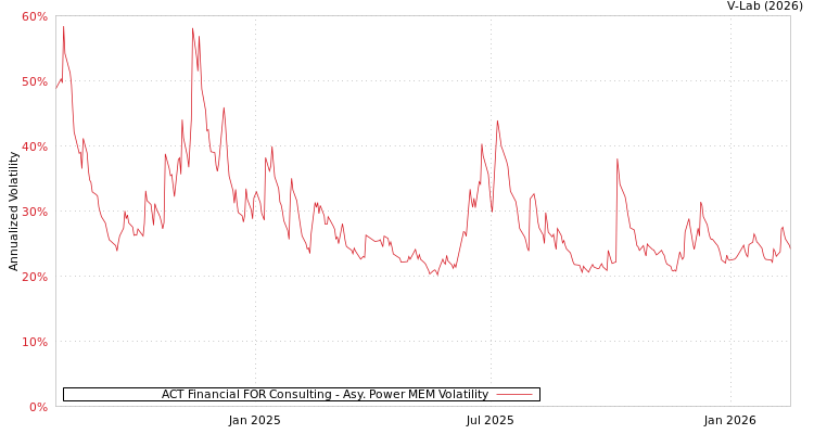 graph of ACT Financial FOR Consulting APMEM