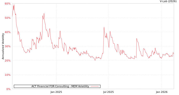 graph of ACT Financial FOR Consulting MEM
