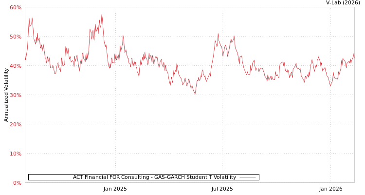 graph of ACT Financial FOR Consulting GAS-GARCH-T