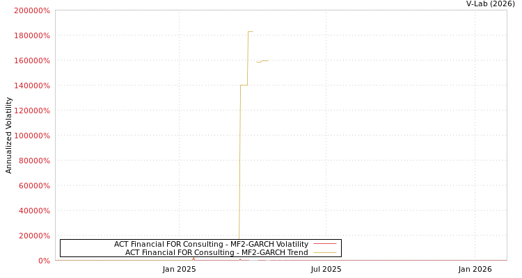 graph of ACT Financial FOR Consulting MF2-GARCH