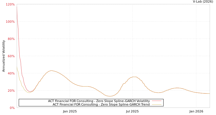 graph of ACT Financial FOR Consulting S0GARCH