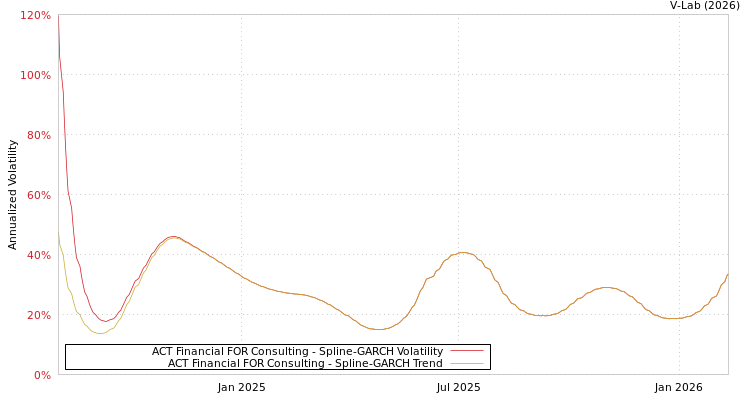 graph of ACT Financial FOR Consulting SGARCH