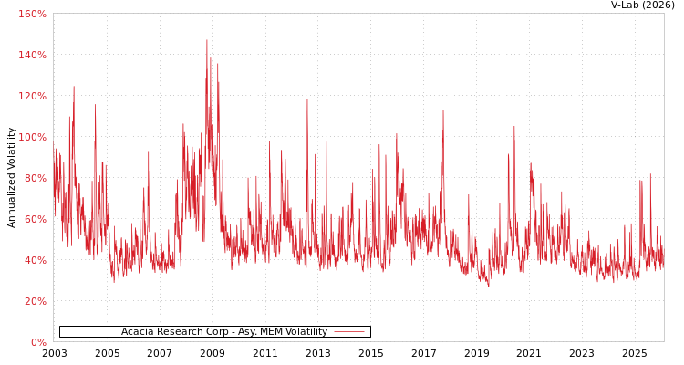 graph of Acacia Research Corp AMEM