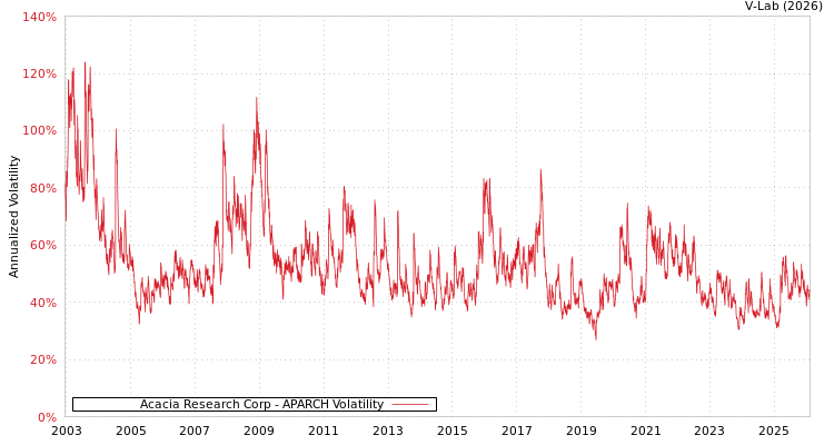 graph of Acacia Research Corp APARCH