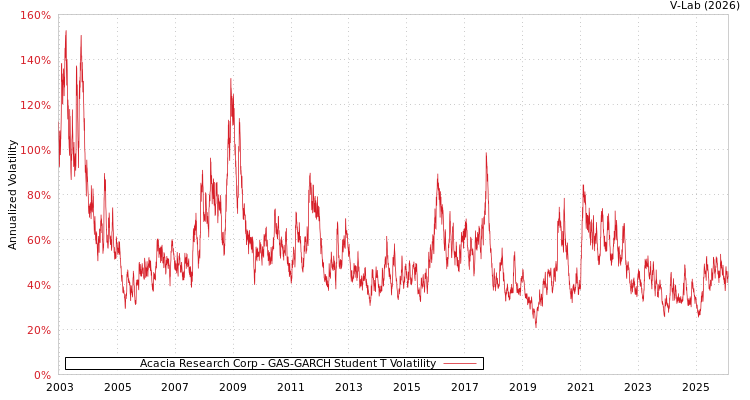 graph of Acacia Research Corp GAS-GARCH-T