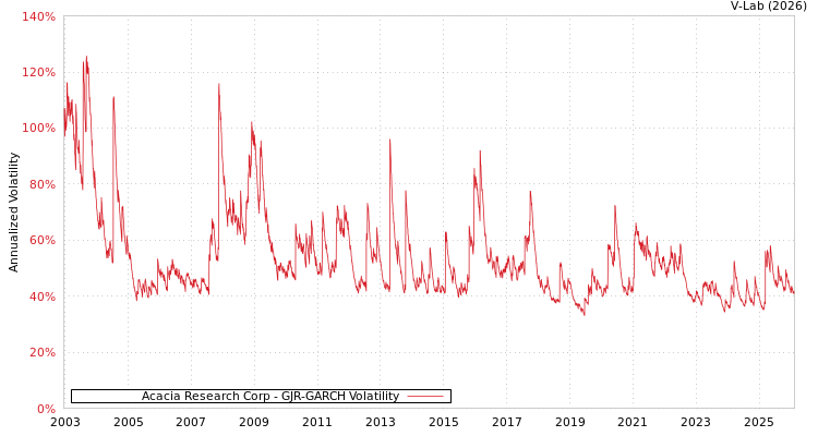 graph of Acacia Research Corp GJR-GARCH