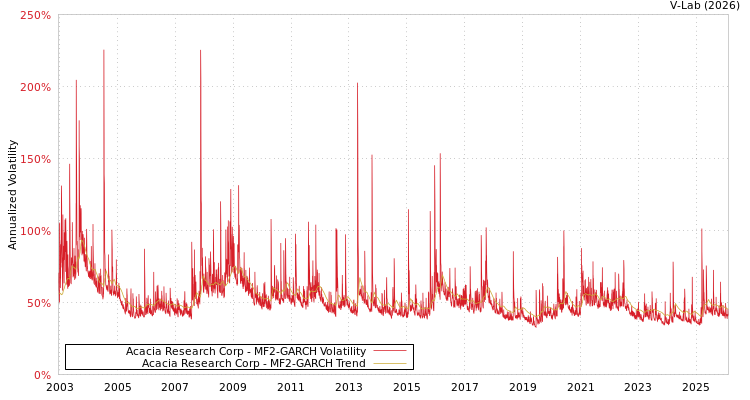 graph of Acacia Research Corp MF2-GARCH