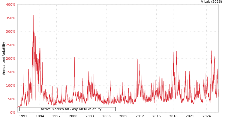 graph of Active Biotech AB AMEM