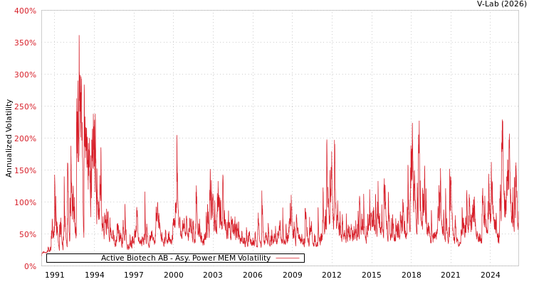 graph of Active Biotech AB APMEM