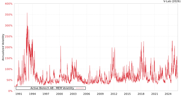 graph of Active Biotech AB MEM