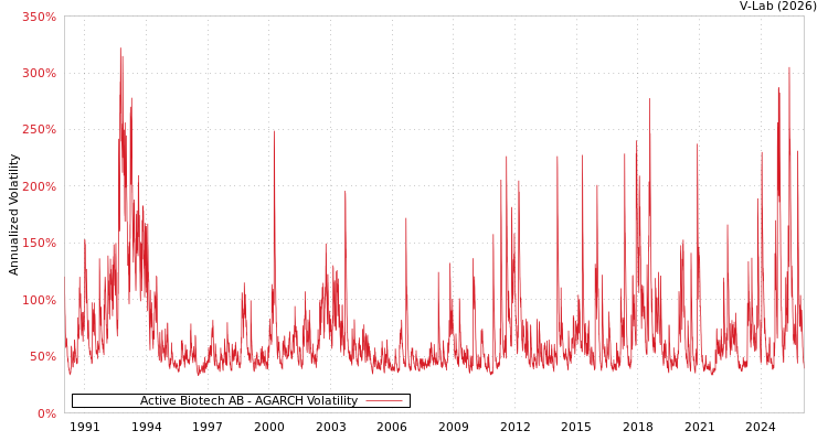 graph of Active Biotech AB AGARCH