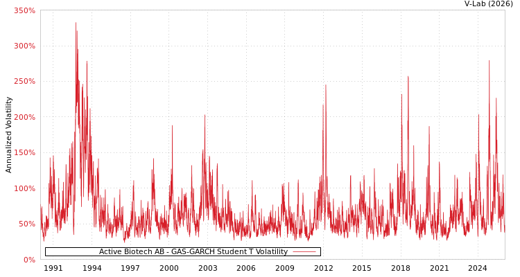 graph of Active Biotech AB GAS-GARCH-T