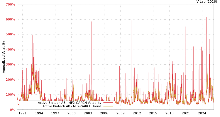 graph of Active Biotech AB MF2-GARCH