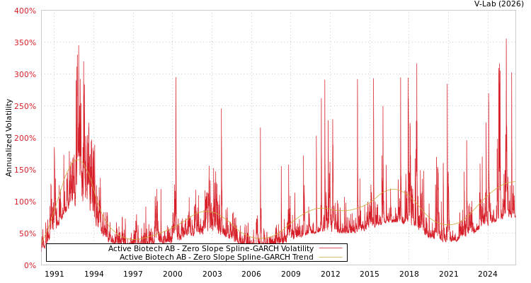 graph of Active Biotech AB S0GARCH