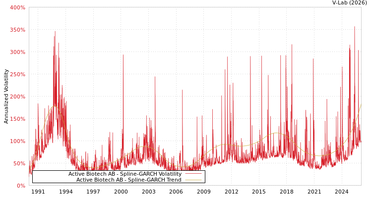 graph of Active Biotech AB SGARCH
