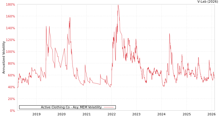 graph of Active Clothing Co AMEM