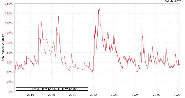 graph of Active Clothing Co MEM