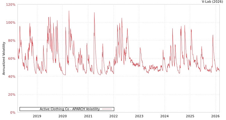 graph of Active Clothing Co APARCH