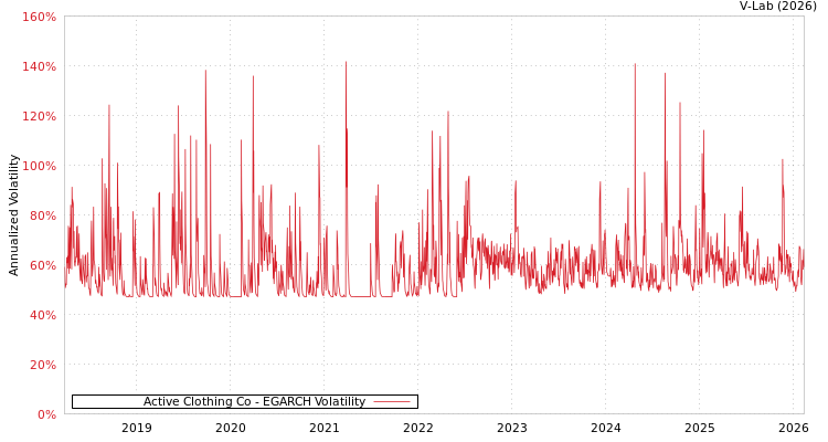 graph of Active Clothing Co EGARCH