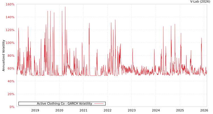 graph of Active Clothing Co GARCH