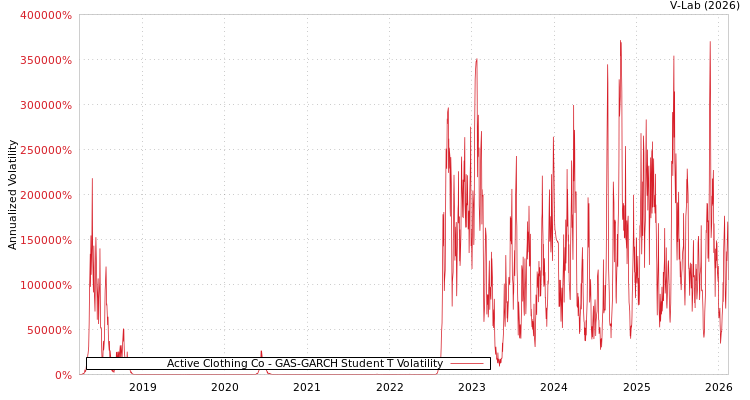 graph of Active Clothing Co GAS-GARCH-T