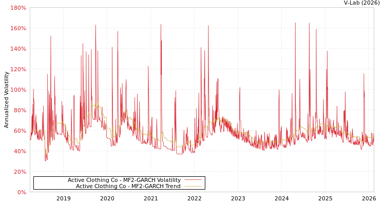 graph of Active Clothing Co MF2-GARCH