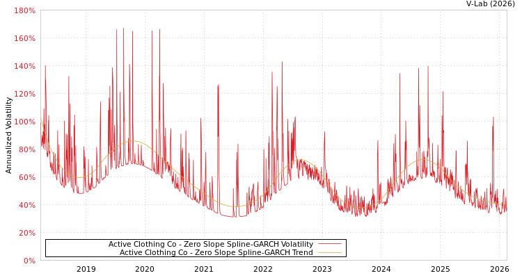 graph of Active Clothing Co S0GARCH