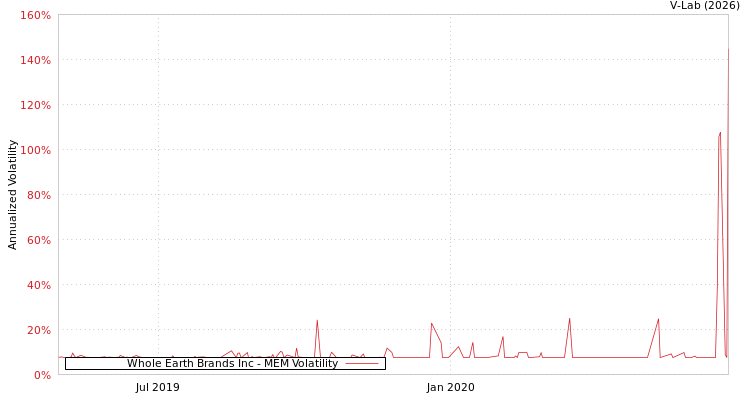 graph of Whole Earth Brands Inc MEM